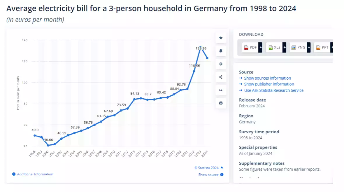 Average German electricity bill in Germany Average German electricity bill in Germany